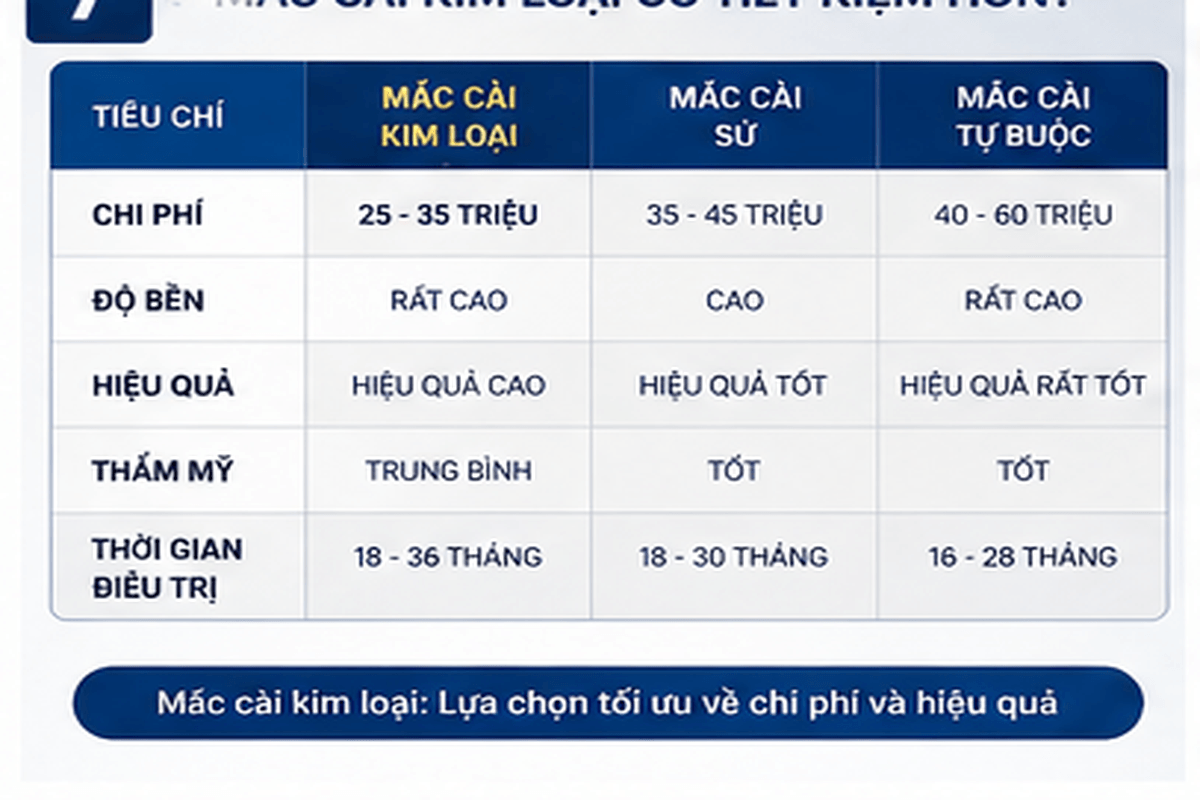 Bảng giá niềng răng mắc cài kim loại