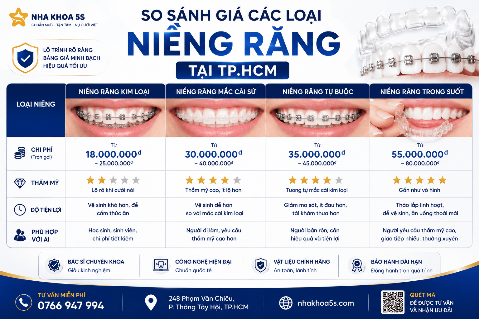 Bảng giá niềng răng tại TP.HCM phụ thuộc vào tình trạng răng và khớp cắn