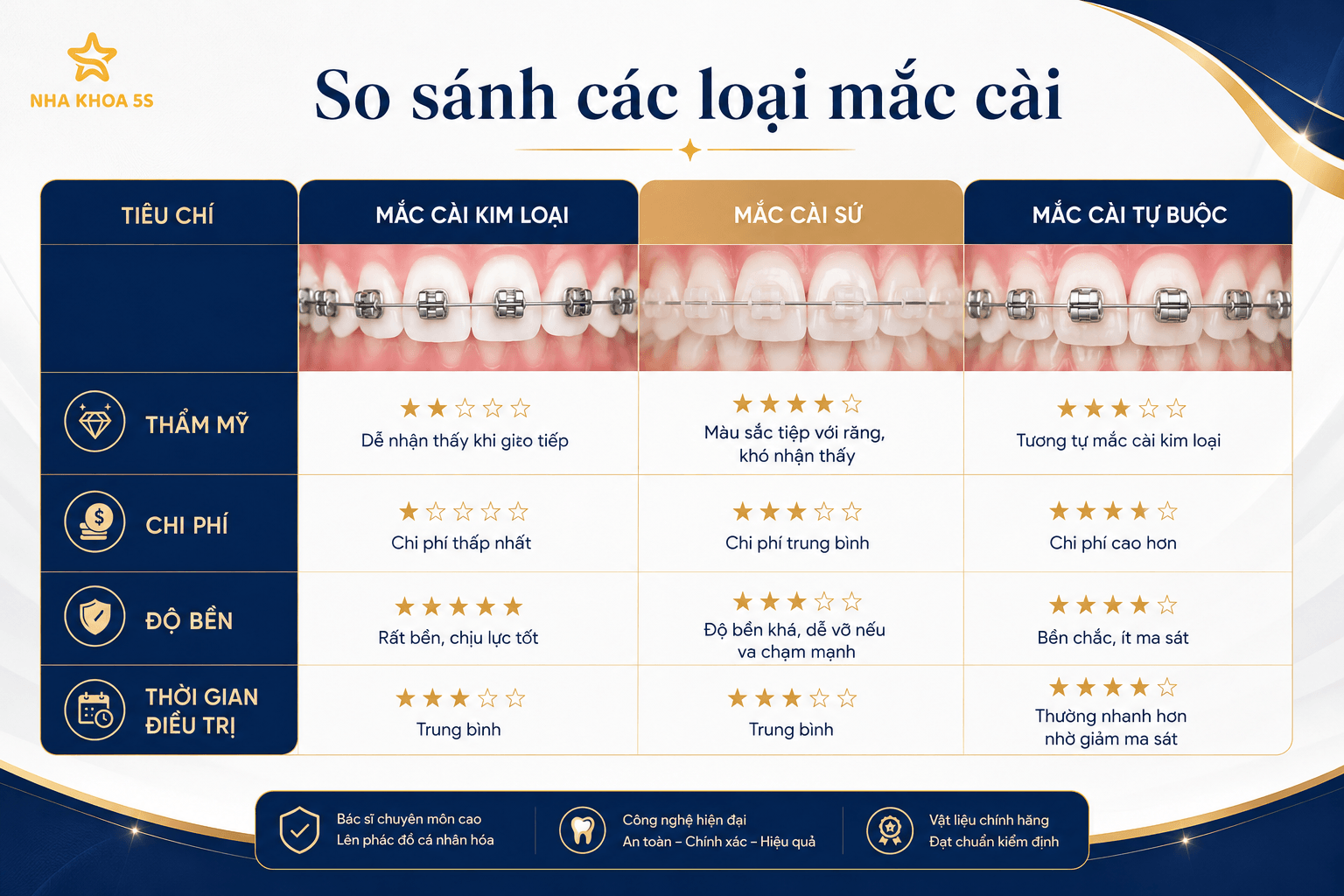 Bảng giá niềng răng mắc cài tự buộc và cơ chế nắp trượt